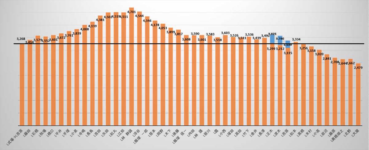 333-C地区会員数の月間推移