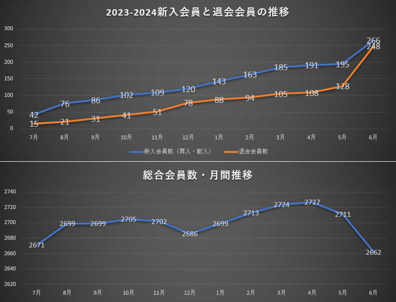 333-C地区会員数の月間推移
