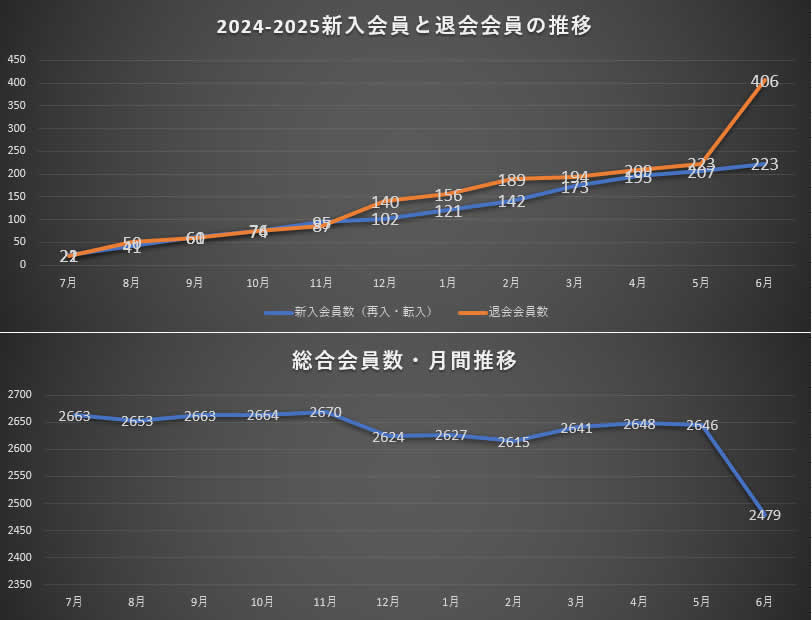 333-C地区会員数の月間推移
