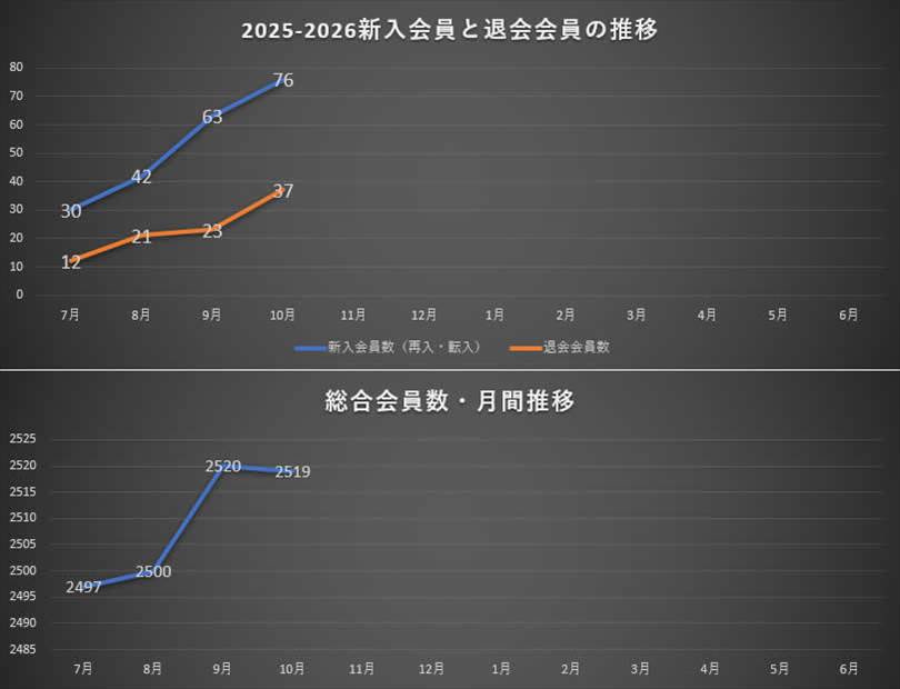 333-C地区会員数の月間推移