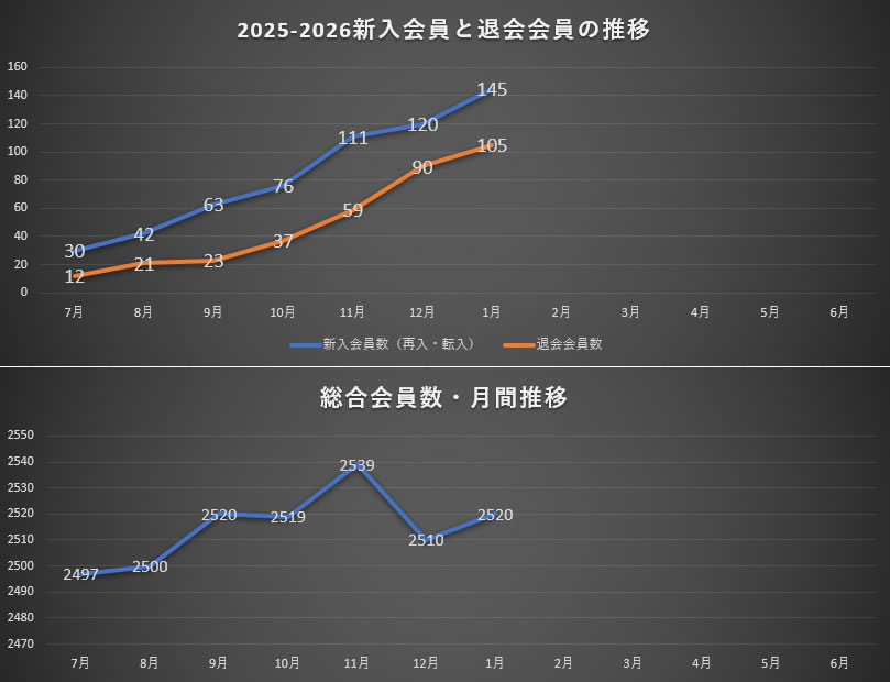 333-C地区会員数の月間推移
